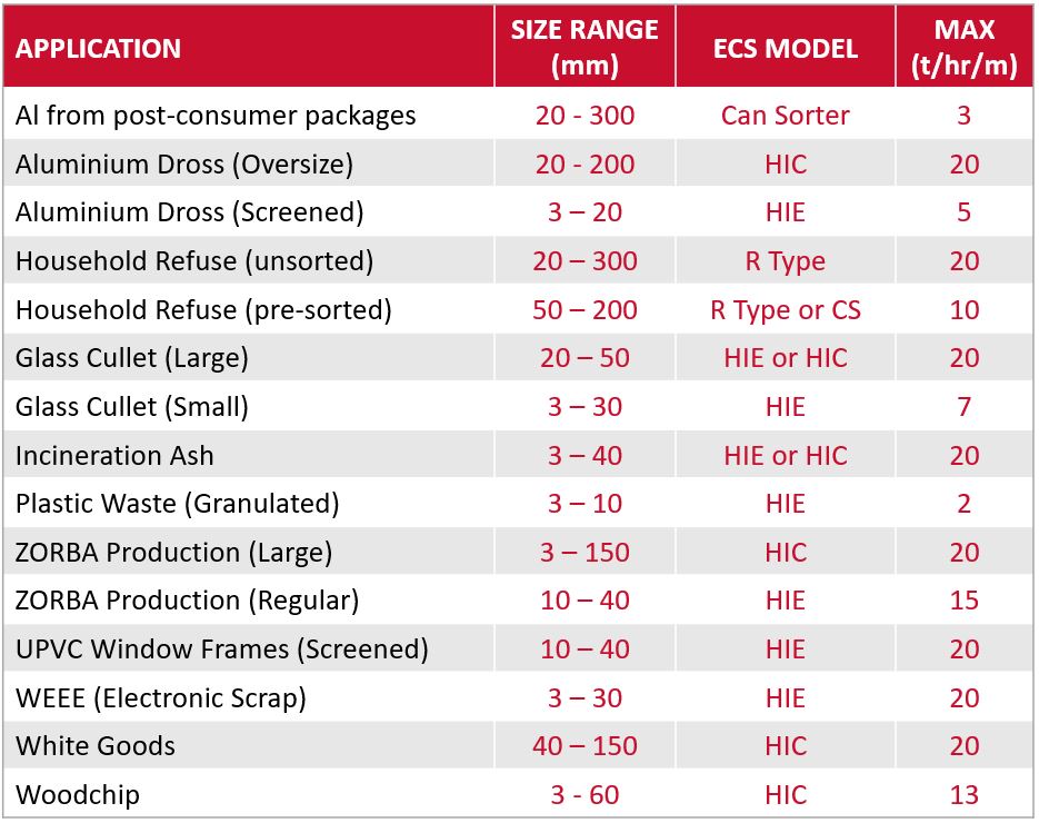 Eddy Current Separator Applications