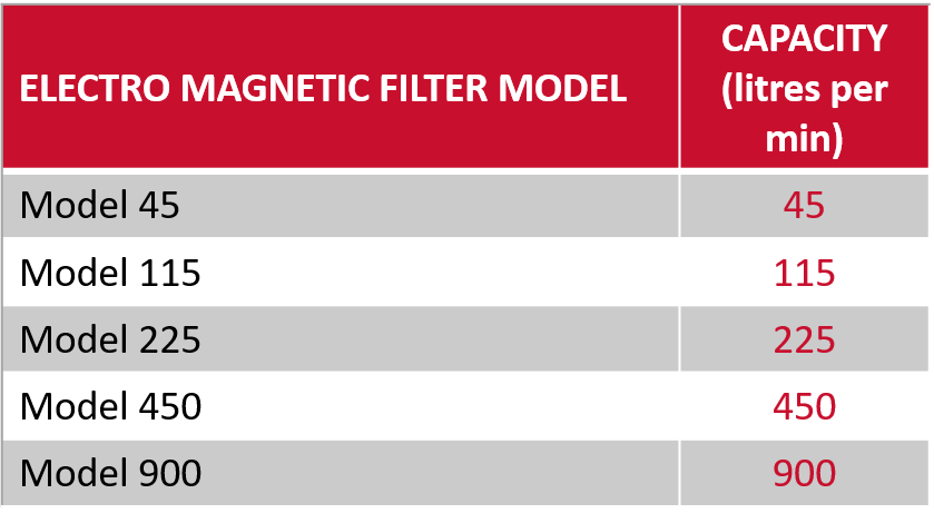 Electro Magnetic Filter Models and Typical Throughputs