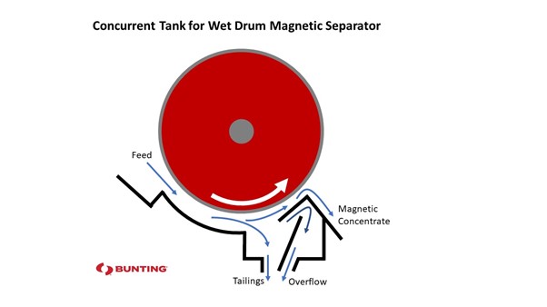 Wet Drum Magnetic Separators