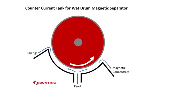 Wet Drum magnetic Separators