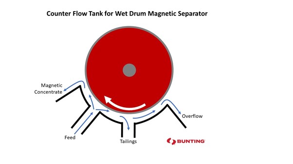 Counter Flow Tank Wet Drums