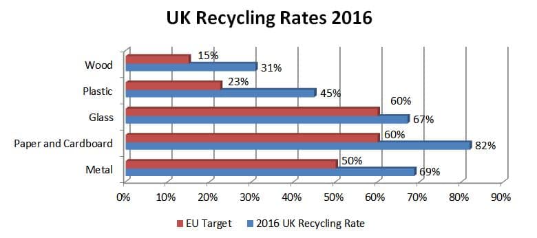 UK recycling rates