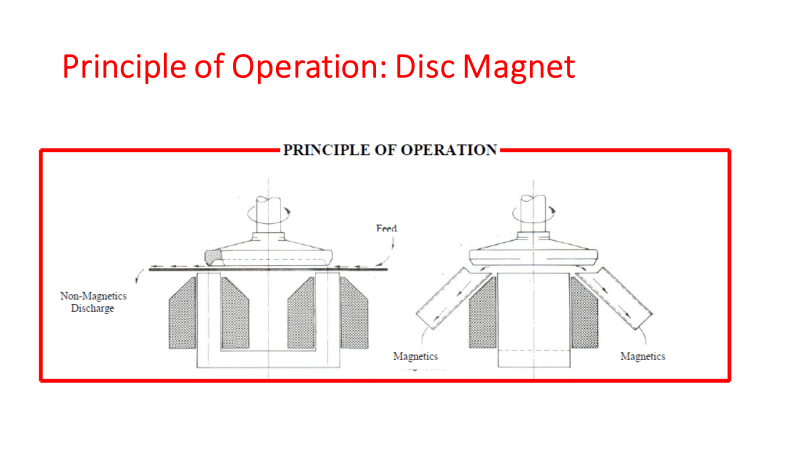 Operations of a disc magnet