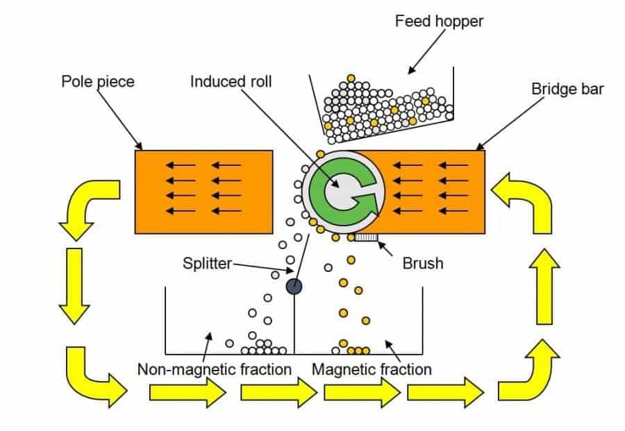 The operation of an induced roll separator