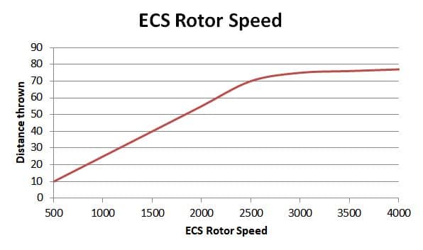 ECS rotor speed