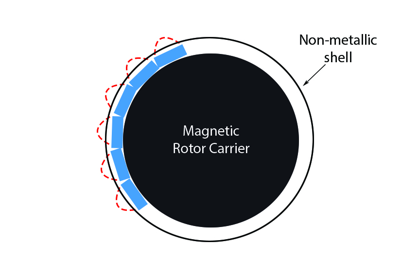 Magnetic rotor and Effect of the Non-Metallic Shell