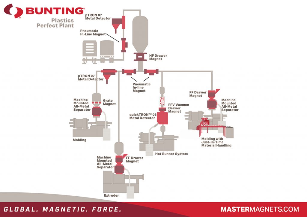 Bunting - Metal Separator Locations in a Plastics Plant