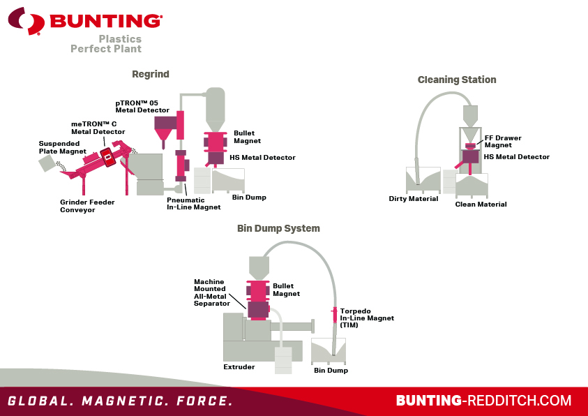 Reprocessing recoverable plastic waste from the manufacturing process