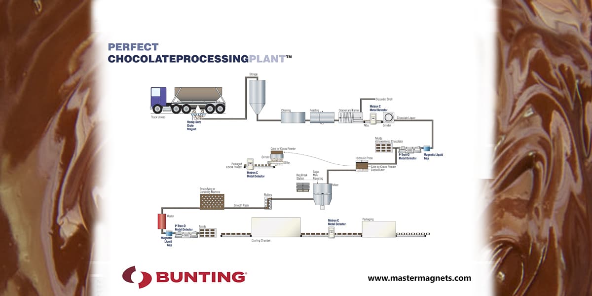 Chocolate Processing plant