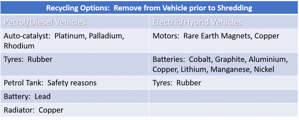 Challenges for car recyclers