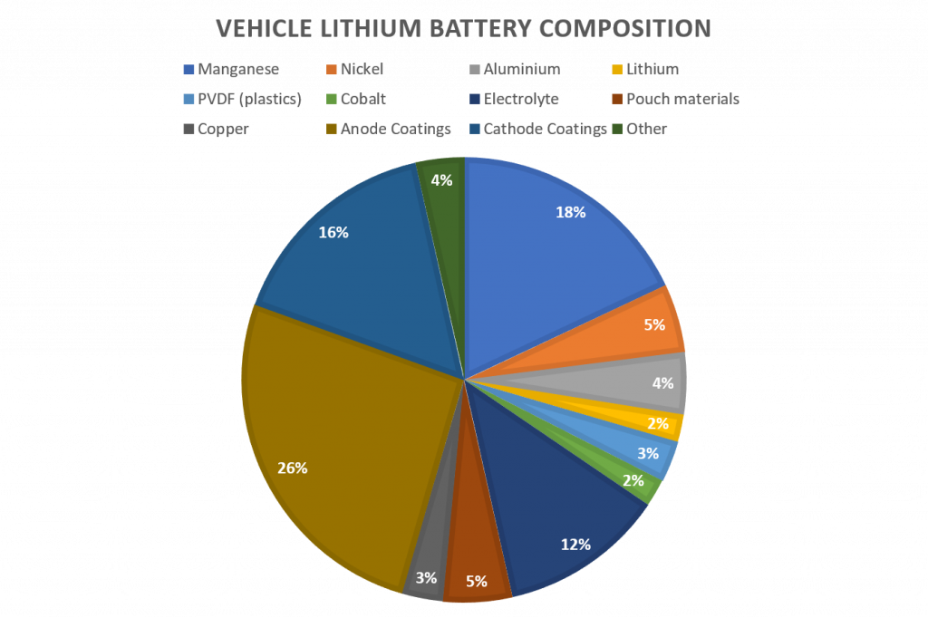 Composition of Lithium Batttery