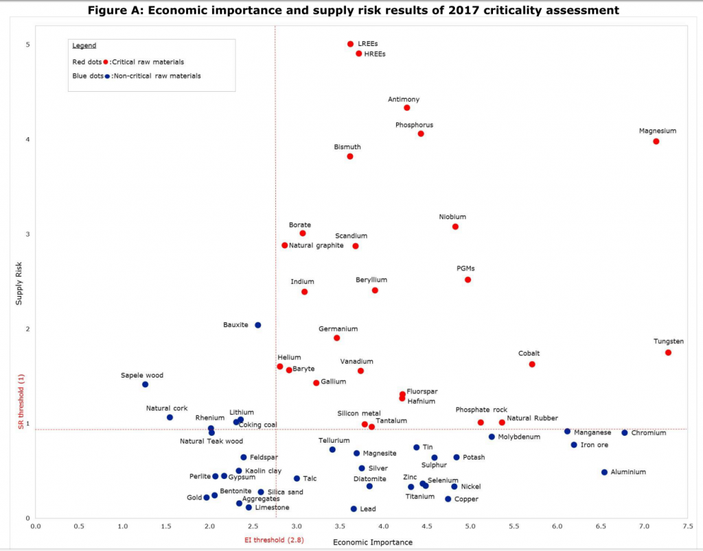  Economic Importance and Supply Risk Results of 2017 Criticality Assessment