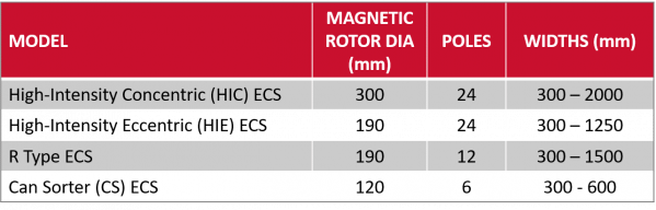 Eddy Current Separator Models