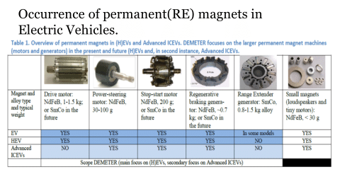 Occurence of permanent magnets in electric vehicles