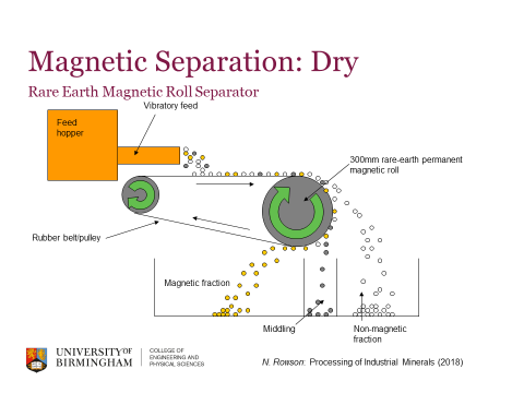 Dry magnetic separation