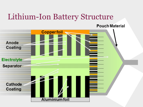 Lithium-Ion battery structure