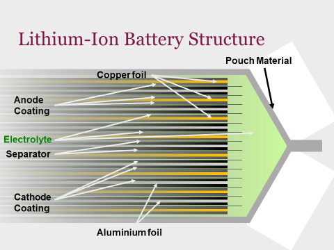 Lithium-Ion car battery pouch structure