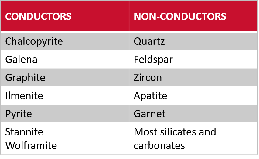 Minerals ElectroStatic Separation