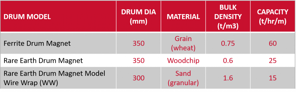 Permanent Drum Magnets