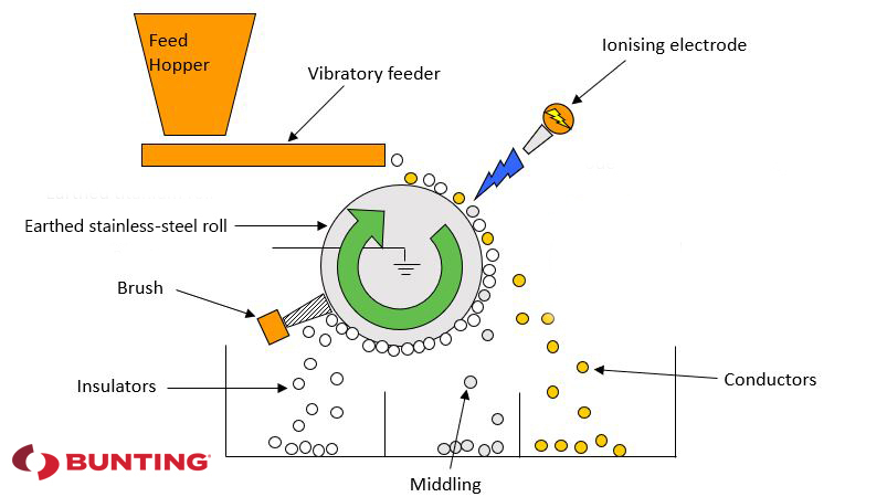 Electrostatic Separator