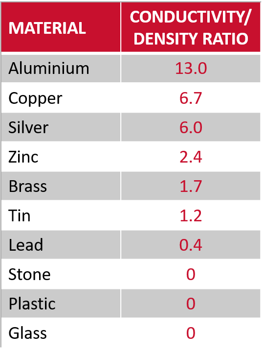 Material-Conductivity-Density-Ratio