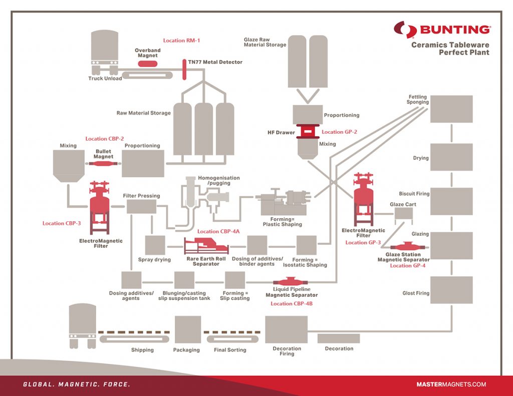 bunting ceramics tableware perfect plant diagram