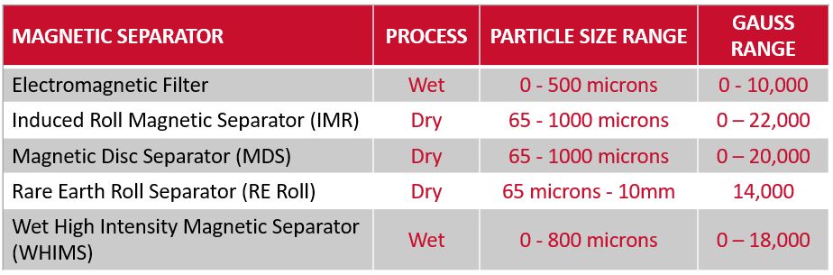 High Intensity Magnetic Separators Minerals