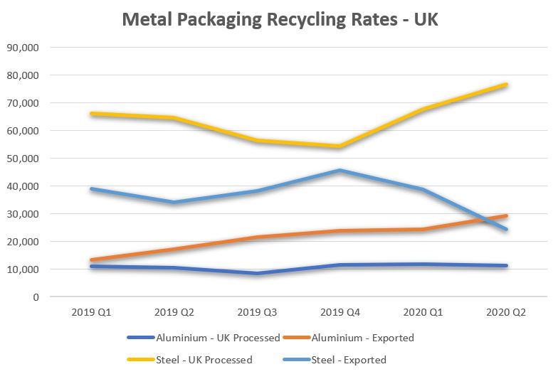 Metal Packaging Recycling Rates UK