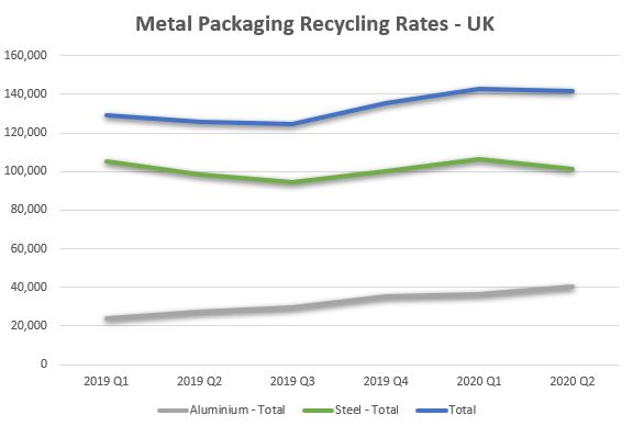 Metal Packaging Recycling Rates UK