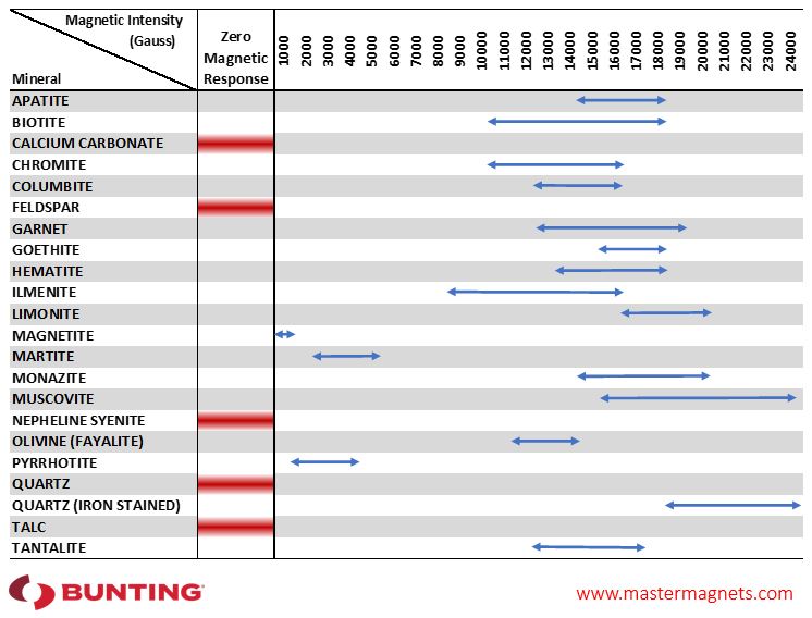 Minerals Magnetic Intensity