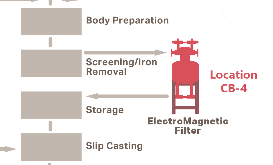 Keeping Ceramic Sanitaryware Iron Free