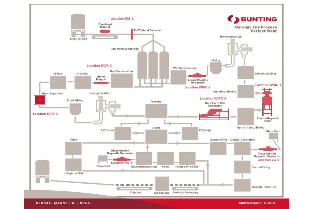 Bunting Ceramic Tile Process