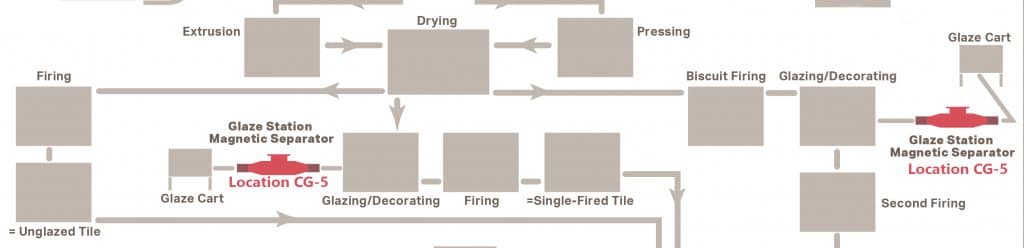 Bunting Ceramic Tile Process