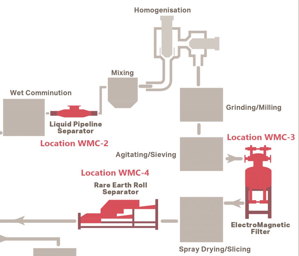 Bunting Ceramic Tile Process diagram