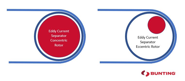 ECS Concentric and Eccentric