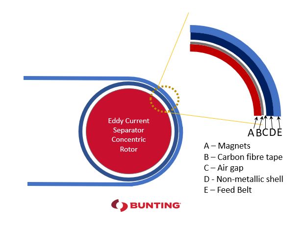 ECS Distance Magnets to Belt