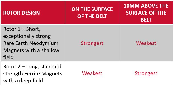 5 key Eddy Current Separator Opening Parameters