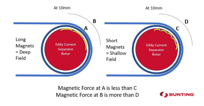 Eddy Current Separator Field Depth