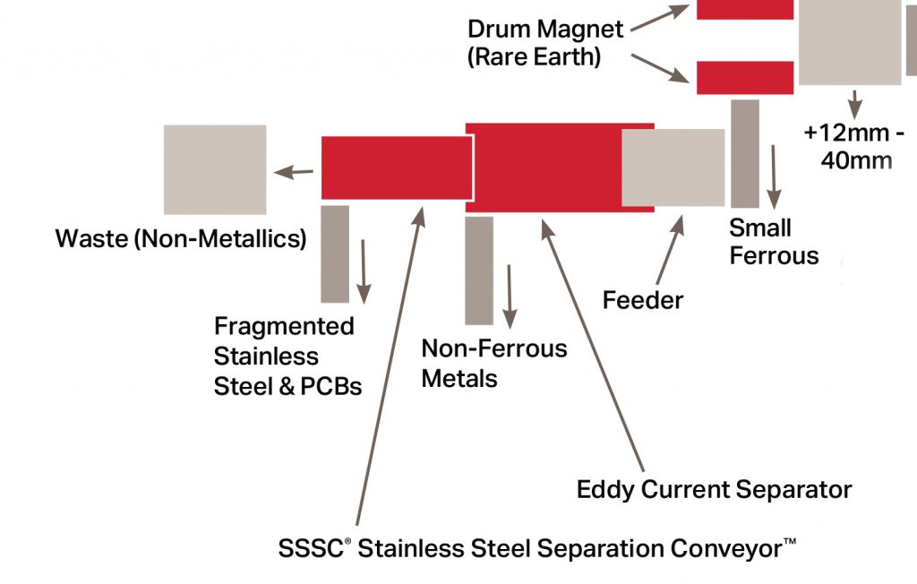 Metal Recovery from WEEE and Cable Diagram