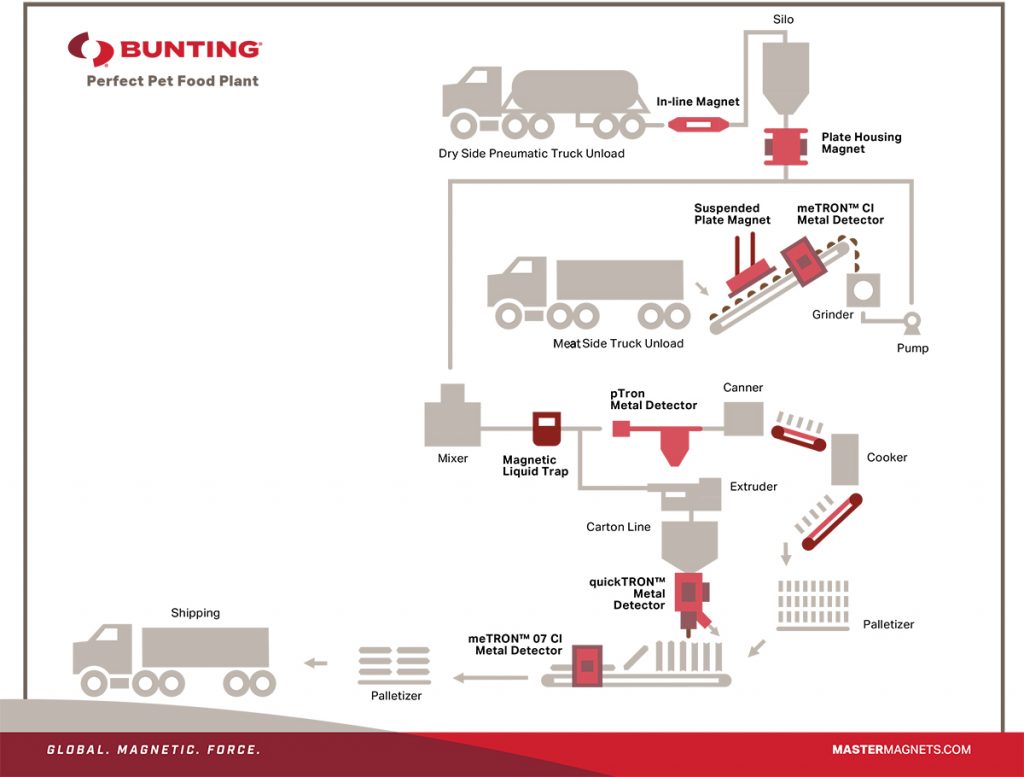 Getting Metal Out of Pet Food Diagram