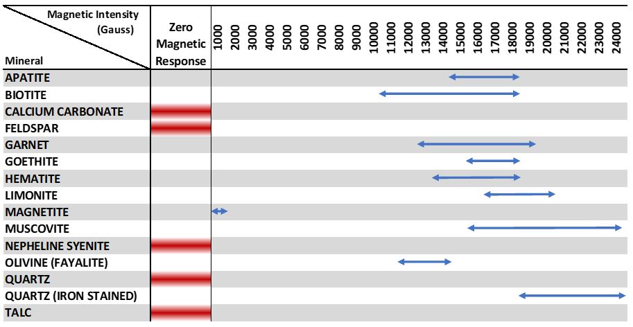 Magnetic Properties of Ceramic Minerals