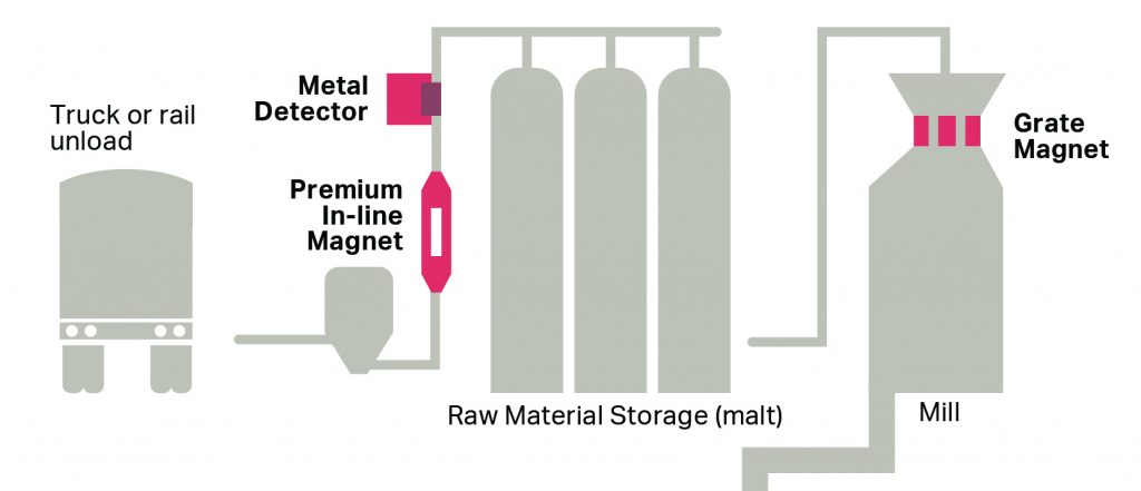 Getting Metal Out of Beer diagram