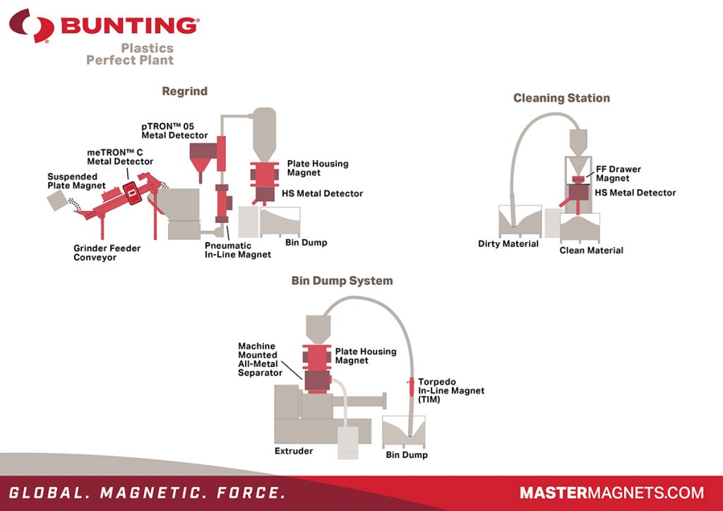 Metal Separator Locations in a Plastics Plant