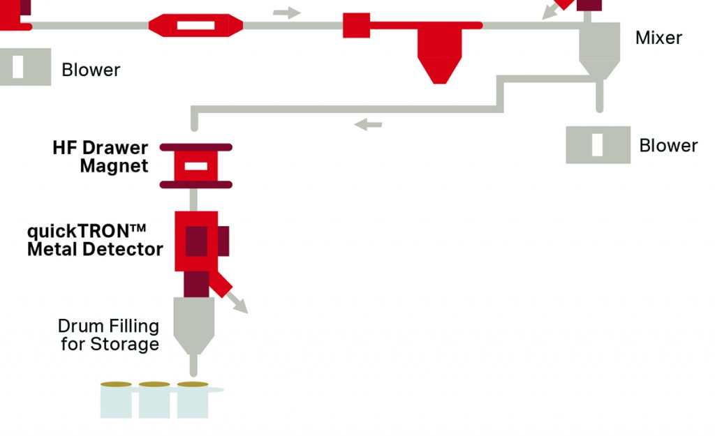 Getting Metal Out of Spices Diagram