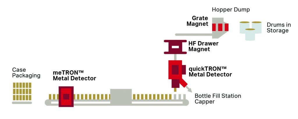 Getting Metal Out of Spices diagram