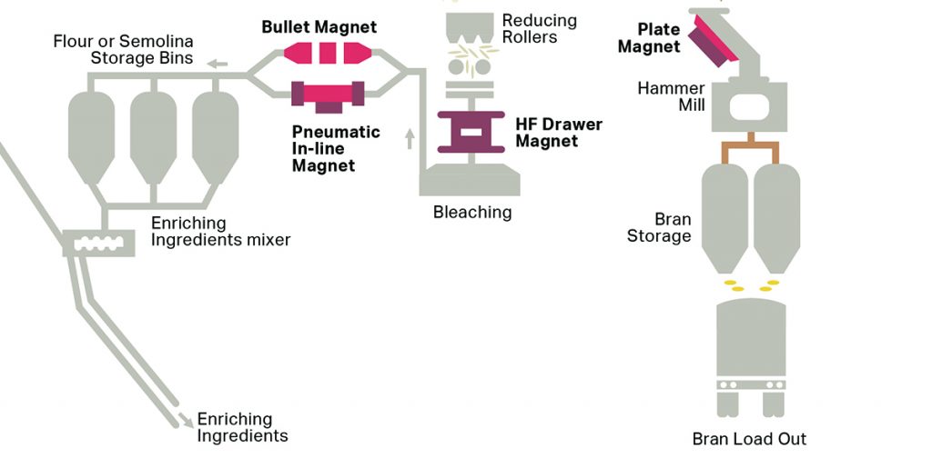 Getting metal out of grain and cereals