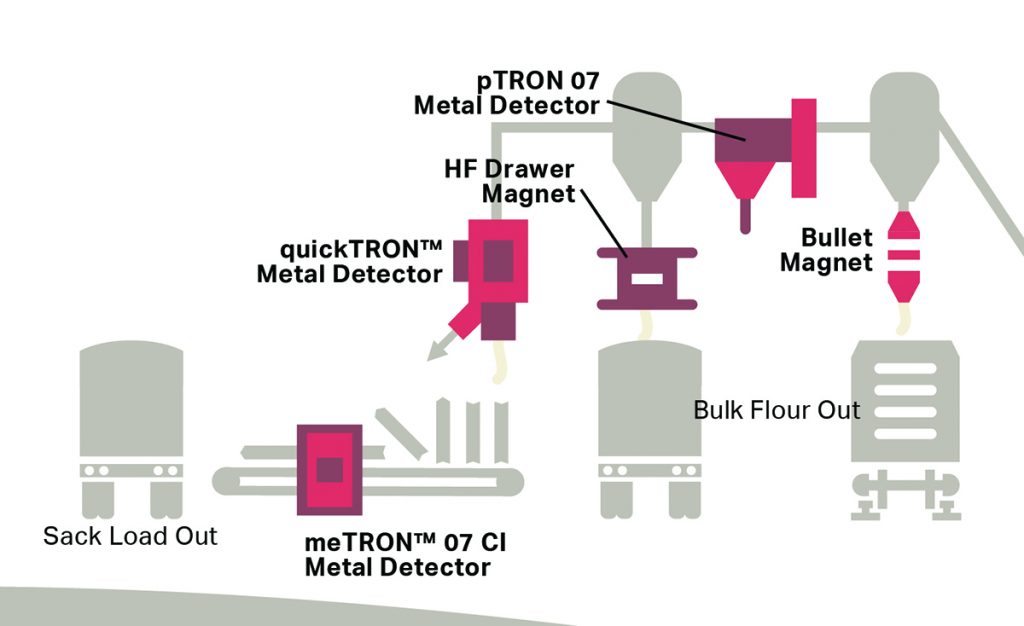 Metal Detector process sheet