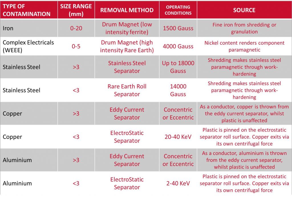 Plastic Feedstock Contaminants