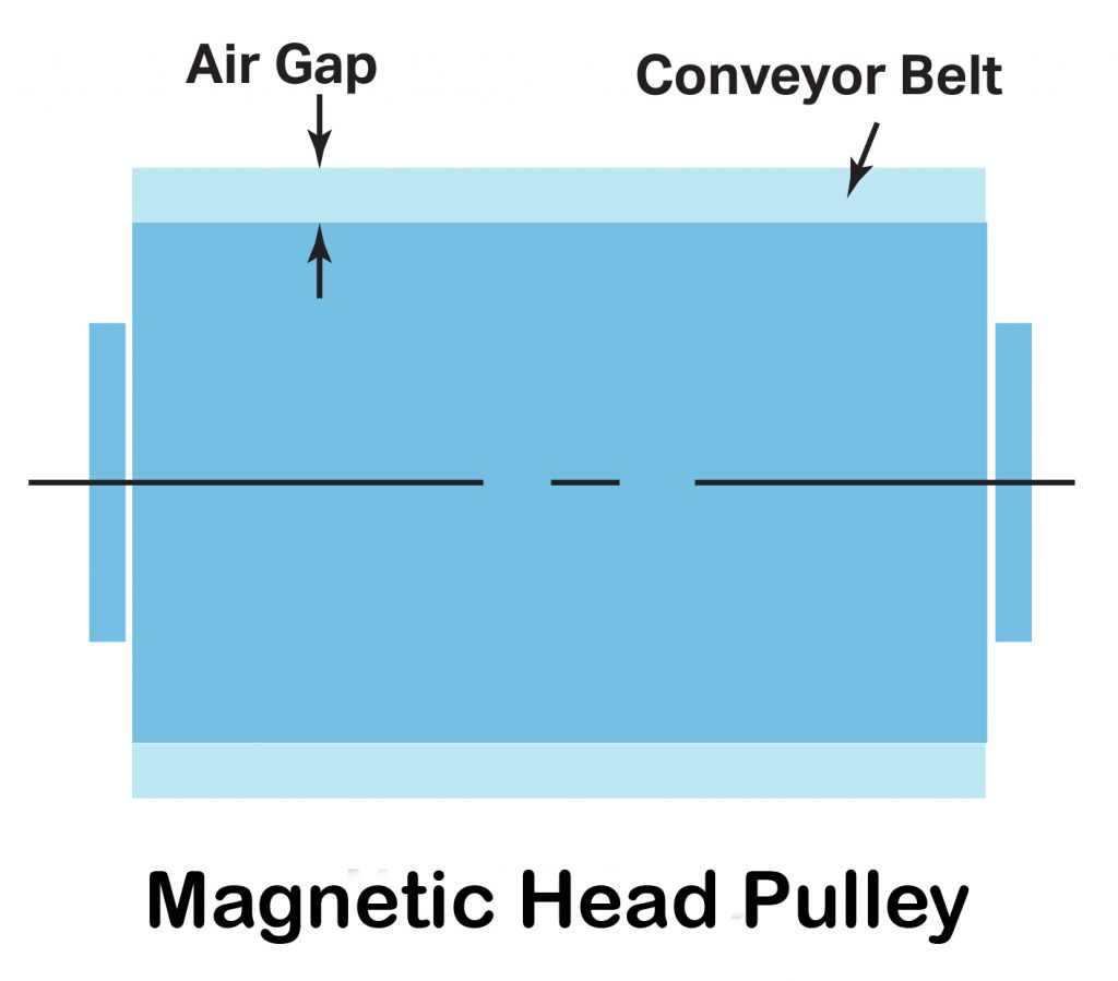 Air gap explained on magnetic head pulley