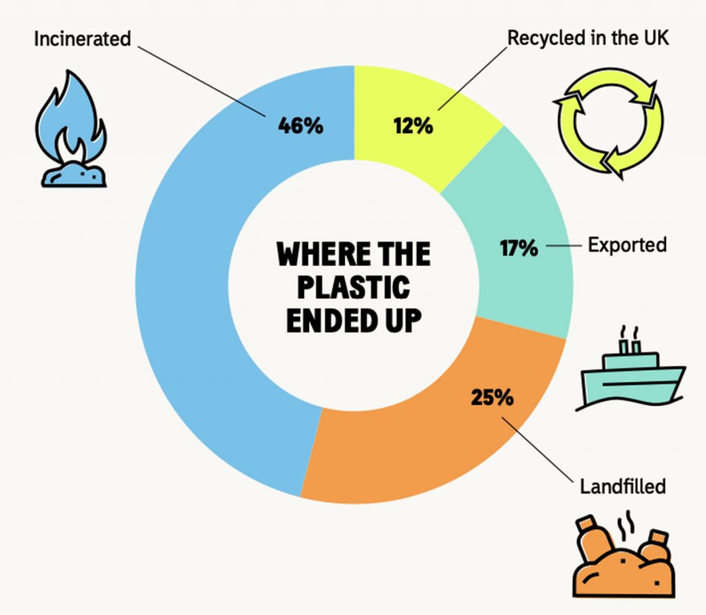 Infographic from The Big Plastic Count detailing where plastic waste ends up: 46% is incinerated, 25% is put in landfill, 17% is exported and 12% is recycled in the UK.